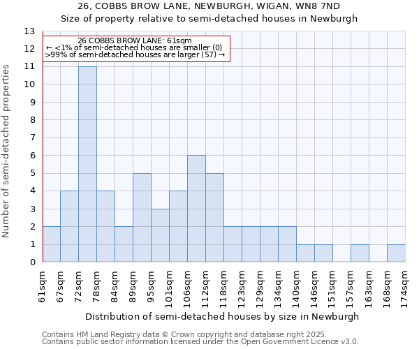 26, COBBS BROW LANE, NEWBURGH, WIGAN, WN8 7ND: Size of property relative to semi-detached houses houses in Newburgh