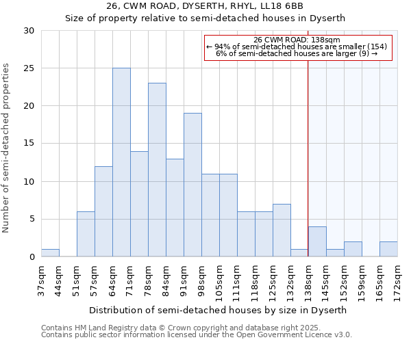 26, CWM ROAD, DYSERTH, RHYL, LL18 6BB: Size of property relative to semi-detached houses houses in Dyserth