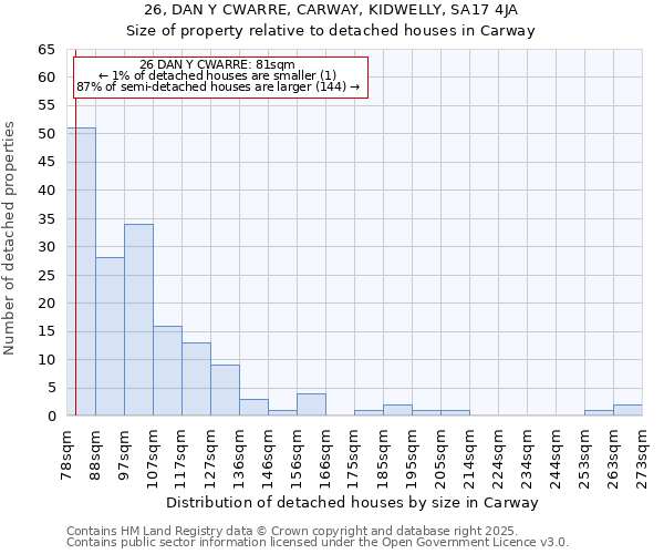 26, DAN Y CWARRE, CARWAY, KIDWELLY, SA17 4JA: Size of property relative to detached houses houses in Carway