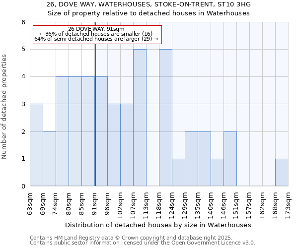 26, DOVE WAY, WATERHOUSES, STOKE-ON-TRENT, ST10 3HG: Size of property relative to detached houses houses in Waterhouses