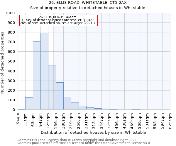 26, ELLIS ROAD, WHITSTABLE, CT5 2AX: Size of property relative to detached houses houses in Whitstable