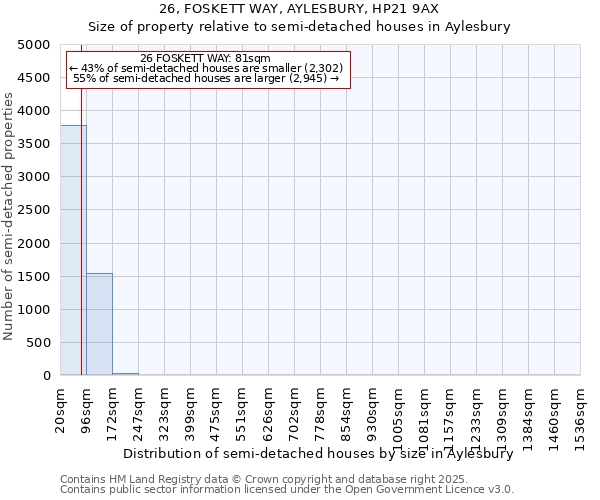 26, FOSKETT WAY, AYLESBURY, HP21 9AX: Size of property relative to semi-detached houses houses in Aylesbury