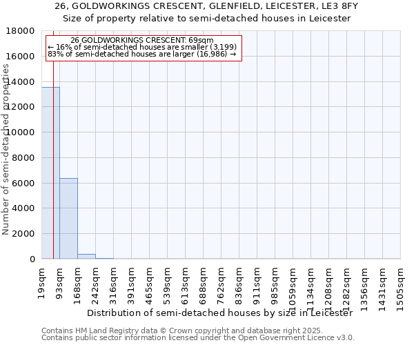 26, GOLDWORKINGS CRESCENT, GLENFIELD, LEICESTER, LE3 8FY: Size of property relative to semi-detached houses houses in Leicester