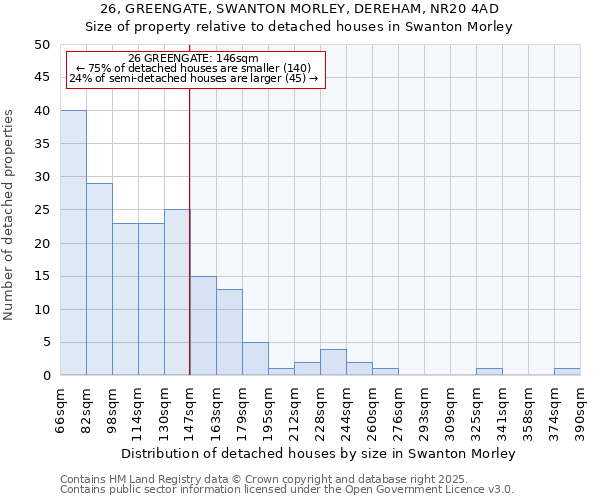 26, GREENGATE, SWANTON MORLEY, DEREHAM, NR20 4AD: Size of property relative to detached houses houses in Swanton Morley