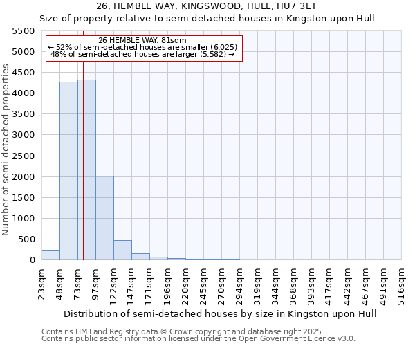 26, HEMBLE WAY, KINGSWOOD, HULL, HU7 3ET: Size of property relative to semi-detached houses houses in Kingston upon Hull