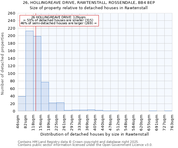 26, HOLLINGREAVE DRIVE, RAWTENSTALL, ROSSENDALE, BB4 8EP: Size of property relative to detached houses houses in Rawtenstall