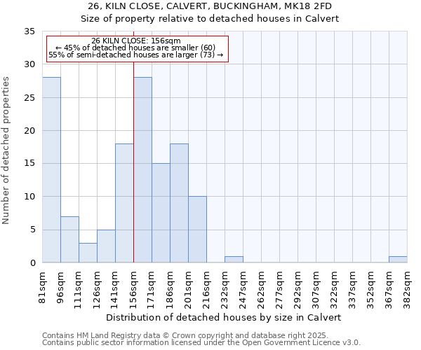 26, KILN CLOSE, CALVERT, BUCKINGHAM, MK18 2FD: Size of property relative to detached houses houses in Calvert