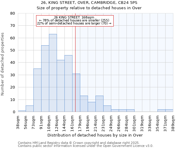 26, KING STREET, OVER, CAMBRIDGE, CB24 5PS: Size of property relative to detached houses houses in Over