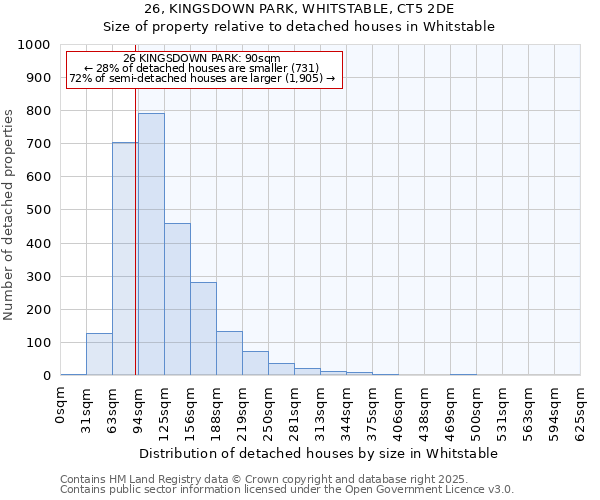 26, KINGSDOWN PARK, WHITSTABLE, CT5 2DE: Size of property relative to detached houses houses in Whitstable