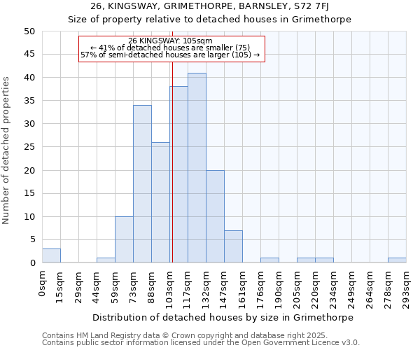 26, KINGSWAY, GRIMETHORPE, BARNSLEY, S72 7FJ: Size of property relative to detached houses houses in Grimethorpe