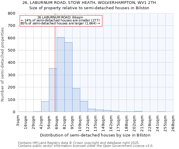 26, LABURNUM ROAD, STOW HEATH, WOLVERHAMPTON, WV1 2TH: Size of property relative to semi-detached houses houses in Bilston
