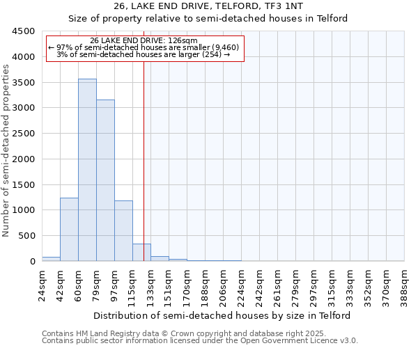 26, LAKE END DRIVE, TELFORD, TF3 1NT: Size of property relative to semi-detached houses houses in Telford