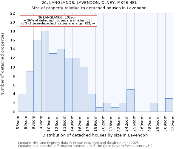 26, LANGLANDS, LAVENDON, OLNEY, MK46 4EL: Size of property relative to detached houses houses in Lavendon