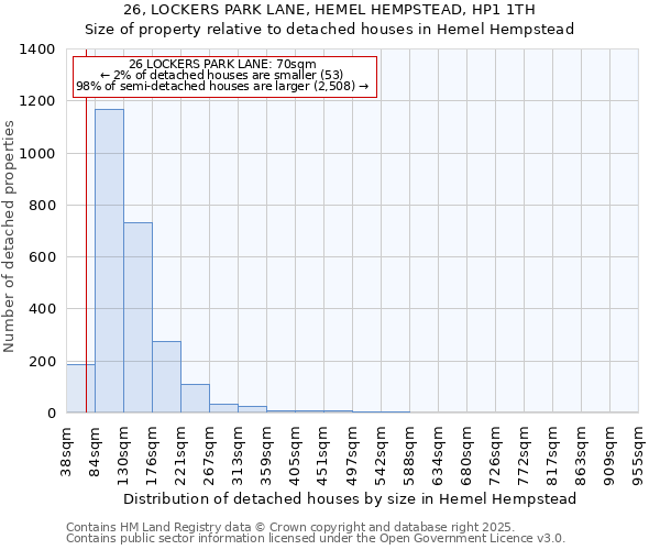 26, LOCKERS PARK LANE, HEMEL HEMPSTEAD, HP1 1TH: Size of property relative to detached houses houses in Hemel Hempstead