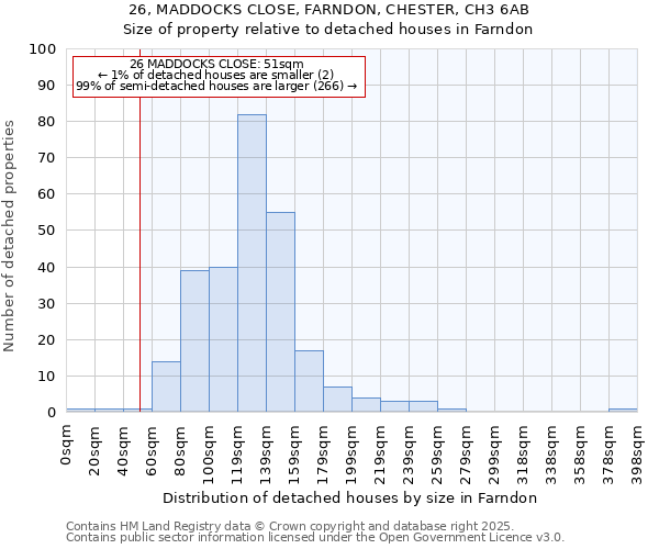 26, MADDOCKS CLOSE, FARNDON, CHESTER, CH3 6AB: Size of property relative to detached houses houses in Farndon
