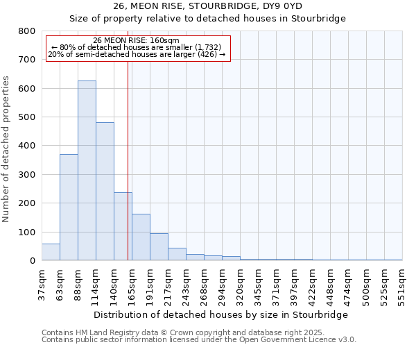 26, MEON RISE, STOURBRIDGE, DY9 0YD: Size of property relative to detached houses houses in Stourbridge