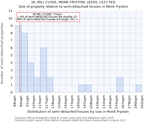 26, MILL CLOSE, MONK FRYSTON, LEEDS, LS25 5ED: Size of property relative to semi-detached houses houses in Monk Fryston