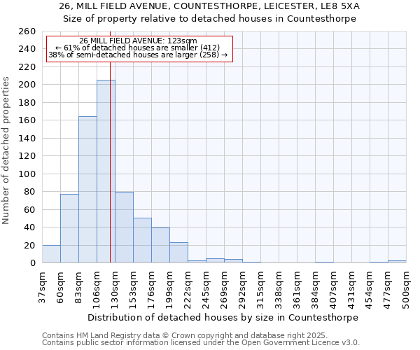 26, MILL FIELD AVENUE, COUNTESTHORPE, LEICESTER, LE8 5XA: Size of property relative to detached houses houses in Countesthorpe