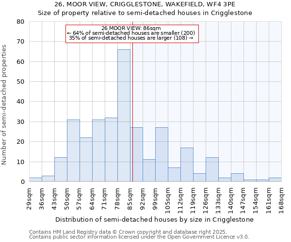 26, MOOR VIEW, CRIGGLESTONE, WAKEFIELD, WF4 3PE: Size of property relative to semi-detached houses houses in Crigglestone