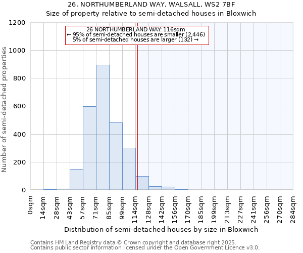 26, NORTHUMBERLAND WAY, WALSALL, WS2 7BF: Size of property relative to semi-detached houses houses in Bloxwich