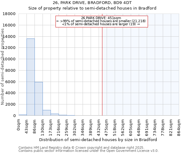 26, PARK DRIVE, BRADFORD, BD9 4DT: Size of property relative to semi-detached houses houses in Bradford