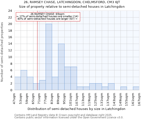 26, RAMSEY CHASE, LATCHINGDON, CHELMSFORD, CM3 6JT: Size of property relative to semi-detached houses houses in Latchingdon