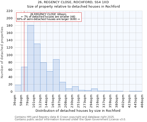 26, REGENCY CLOSE, ROCHFORD, SS4 1XD: Size of property relative to detached houses houses in Rochford