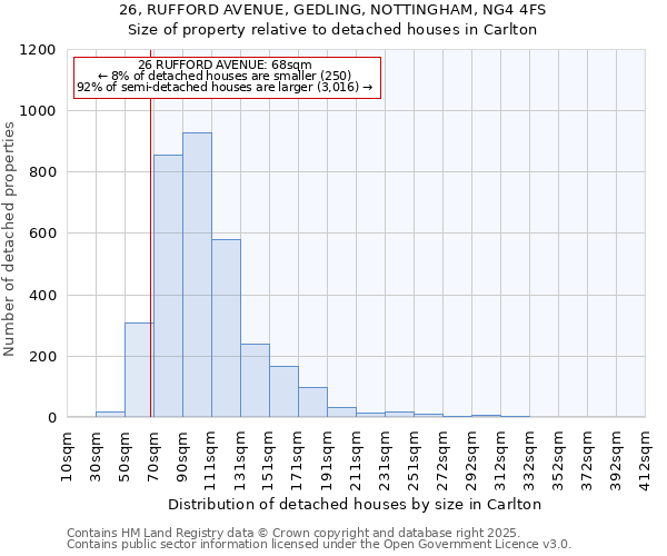 26, RUFFORD AVENUE, GEDLING, NOTTINGHAM, NG4 4FS: Size of property relative to detached houses houses in Carlton