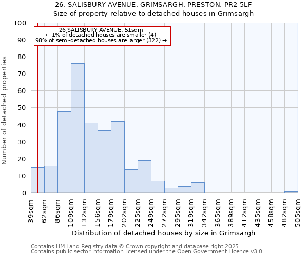 26, SALISBURY AVENUE, GRIMSARGH, PRESTON, PR2 5LF: Size of property relative to detached houses houses in Grimsargh