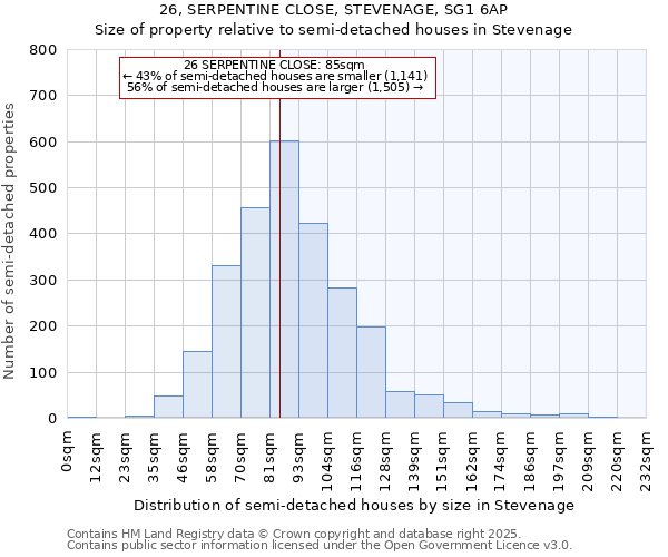 26, SERPENTINE CLOSE, STEVENAGE, SG1 6AP: Size of property relative to semi-detached houses houses in Stevenage