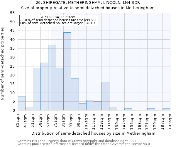 26, SHIREGATE, METHERINGHAM, LINCOLN, LN4 3DR: Size of property relative to semi-detached houses houses in Metheringham