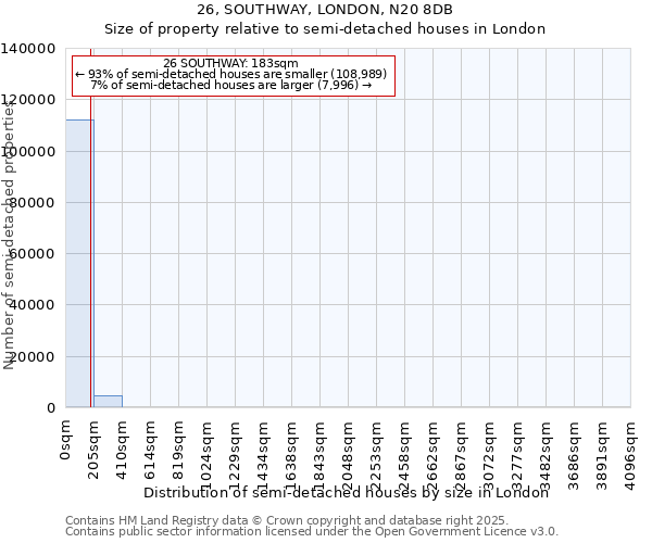 26, SOUTHWAY, LONDON, N20 8DB: Size of property relative to semi-detached houses houses in London