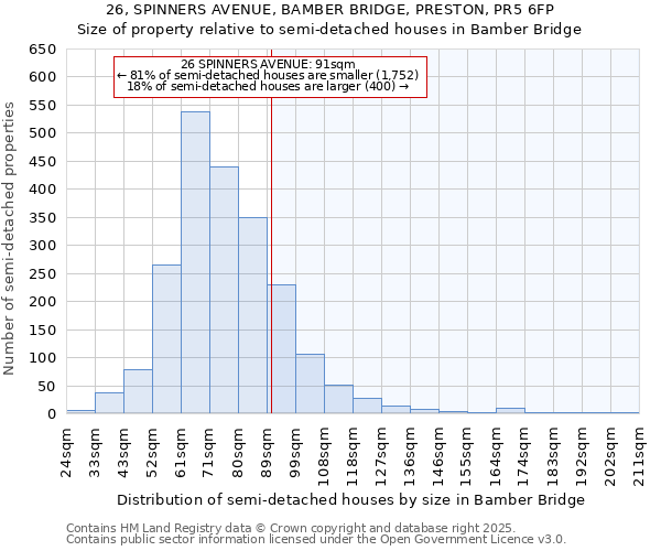 26, SPINNERS AVENUE, BAMBER BRIDGE, PRESTON, PR5 6FP: Size of property relative to semi-detached houses houses in Bamber Bridge