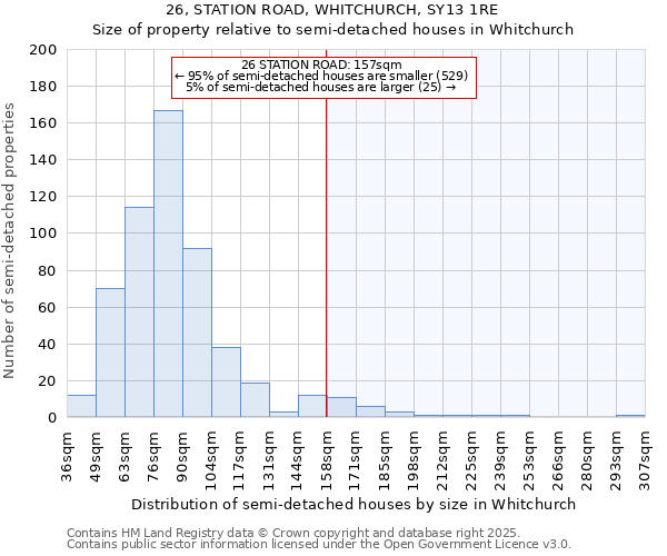 26, STATION ROAD, WHITCHURCH, SY13 1RE: Size of property relative to semi-detached houses houses in Whitchurch
