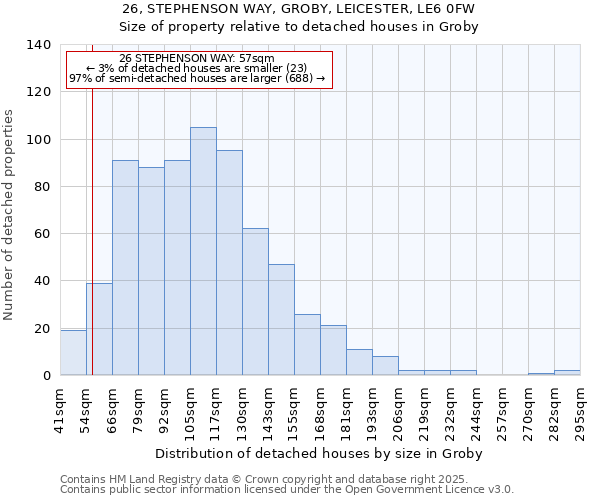26, STEPHENSON WAY, GROBY, LEICESTER, LE6 0FW: Size of property relative to detached houses houses in Groby