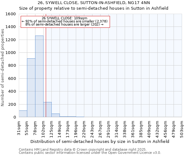 26, SYWELL CLOSE, SUTTON-IN-ASHFIELD, NG17 4NN: Size of property relative to semi-detached houses houses in Sutton in Ashfield