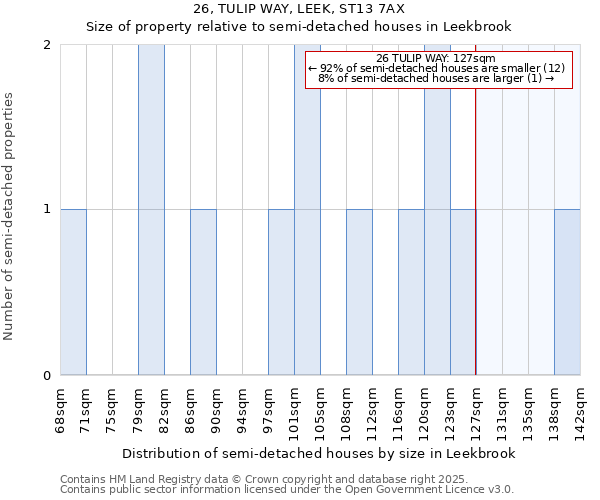 26, TULIP WAY, LEEK, ST13 7AX: Size of property relative to semi-detached houses houses in Leekbrook