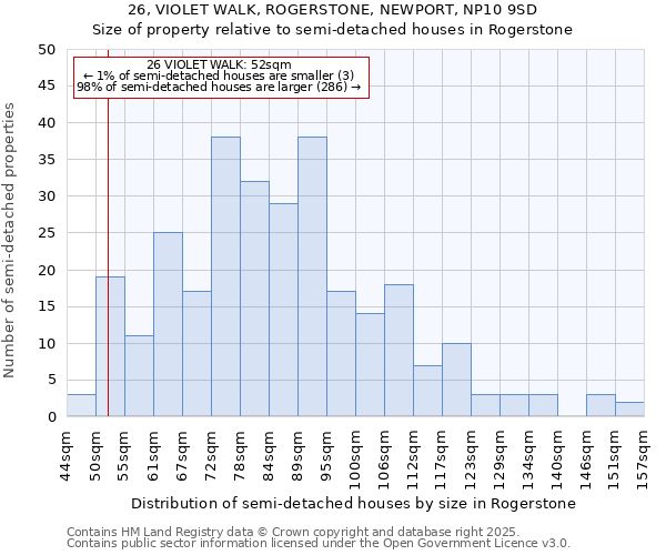 26, VIOLET WALK, ROGERSTONE, NEWPORT, NP10 9SD: Size of property relative to semi-detached houses houses in Rogerstone