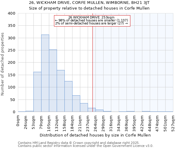 26, WICKHAM DRIVE, CORFE MULLEN, WIMBORNE, BH21 3JT: Size of property relative to detached houses houses in Corfe Mullen