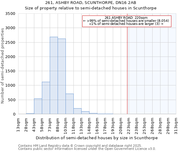 261, ASHBY ROAD, SCUNTHORPE, DN16 2AB: Size of property relative to semi-detached houses houses in Scunthorpe