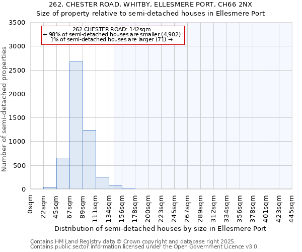 262, CHESTER ROAD, WHITBY, ELLESMERE PORT, CH66 2NX: Size of property relative to semi-detached houses houses in Ellesmere Port