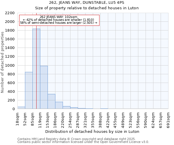 262, JEANS WAY, DUNSTABLE, LU5 4PS: Size of property relative to detached houses houses in Luton