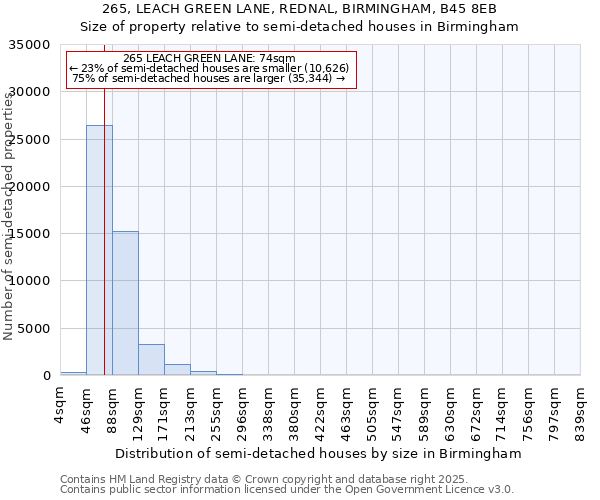 265, LEACH GREEN LANE, REDNAL, BIRMINGHAM, B45 8EB: Size of property relative to semi-detached houses houses in Birmingham