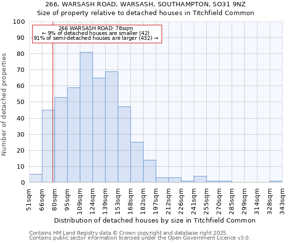 266, WARSASH ROAD, WARSASH, SOUTHAMPTON, SO31 9NZ: Size of property relative to detached houses houses in Titchfield Common