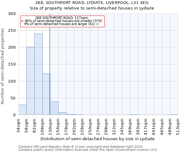 268, SOUTHPORT ROAD, LYDIATE, LIVERPOOL, L31 4EG: Size of property relative to semi-detached houses houses in Lydiate