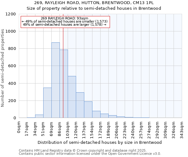 269, RAYLEIGH ROAD, HUTTON, BRENTWOOD, CM13 1PL: Size of property relative to semi-detached houses houses in Brentwood