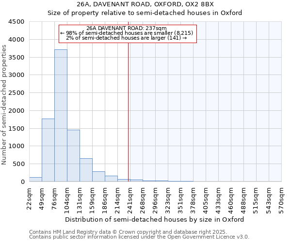 26A, DAVENANT ROAD, OXFORD, OX2 8BX: Size of property relative to semi-detached houses houses in Oxford