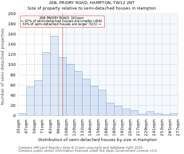 26B, PRIORY ROAD, HAMPTON, TW12 2NT: Size of property relative to semi-detached houses houses in Hampton