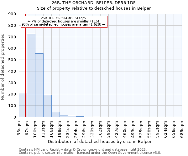 26B, THE ORCHARD, BELPER, DE56 1DF: Size of property relative to detached houses houses in Belper