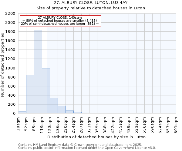 27, ALBURY CLOSE, LUTON, LU3 4AY: Size of property relative to detached houses houses in Luton